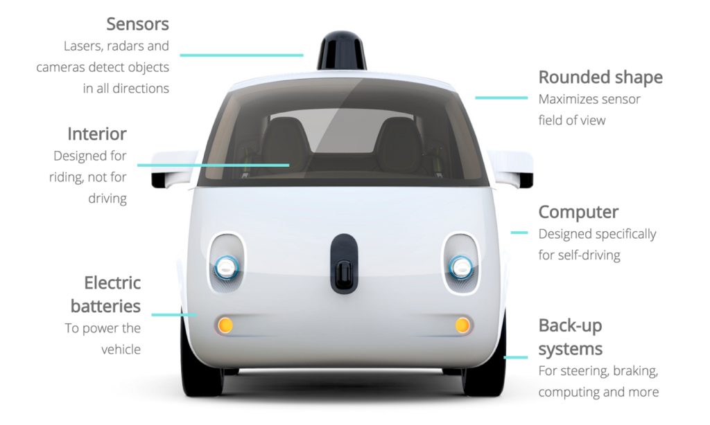 An illustration of a Waymo car as an early concept. It is labelled with features, which are "sensors", "interior", "electric batteries", "rounded shape", "computer" and "back-up systems".