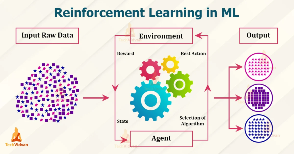 Reinforcement learning in machine learning.