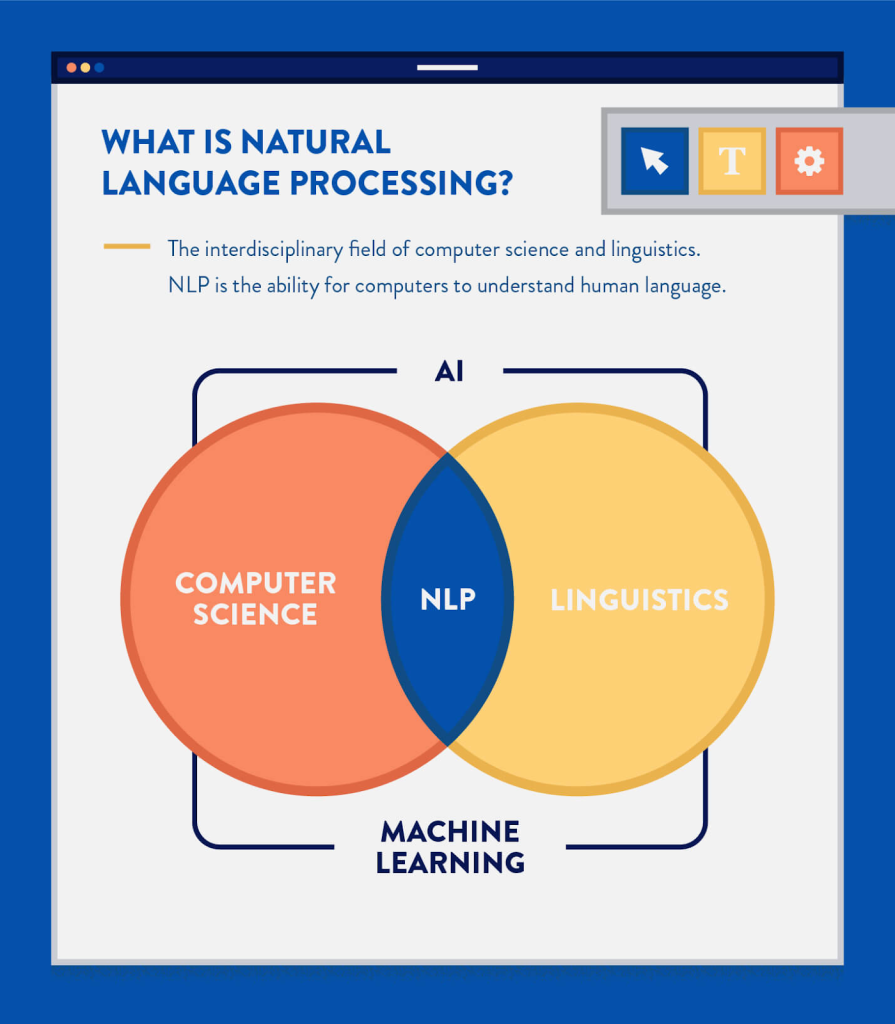 Diagram explaining natural language processing.