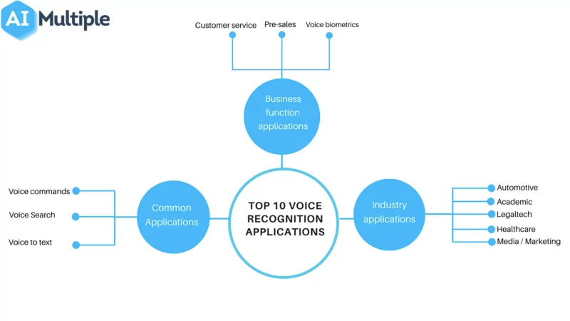 Common applications: voice commands, voice search, voice to text. Business function applications: customer service, pre-sales, voice biometrics. Industry applications: automotive, academic, healthcare, media and marketing. 