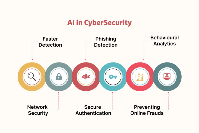 AI in cybersecurity functions include network security, faster detection, phishing detection and secure authentication