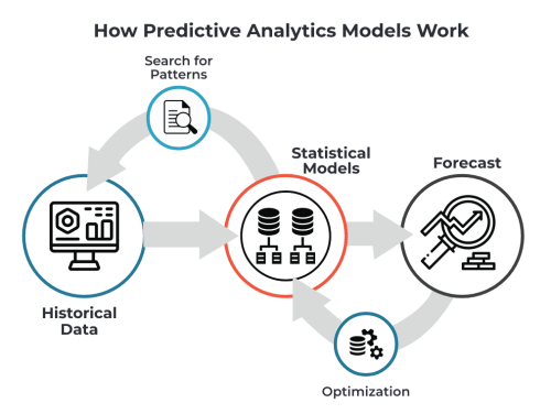 How predictive analytics models work:Historical data is fed to statistical models (which then looks for patterns in the historical data) before being used as a forecast (but forecasts are continuously optimized by looking back at the statistical models)